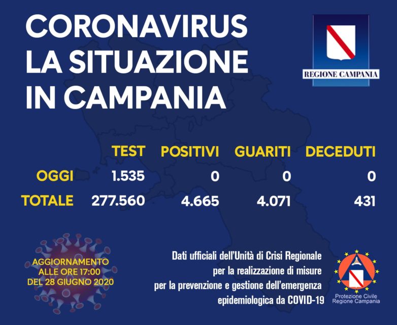 CORONAVIRUS. IN CAMPANIA ESAMINATI 1.535 TAMPONI TUTTI CON ESITO NEGATIVO