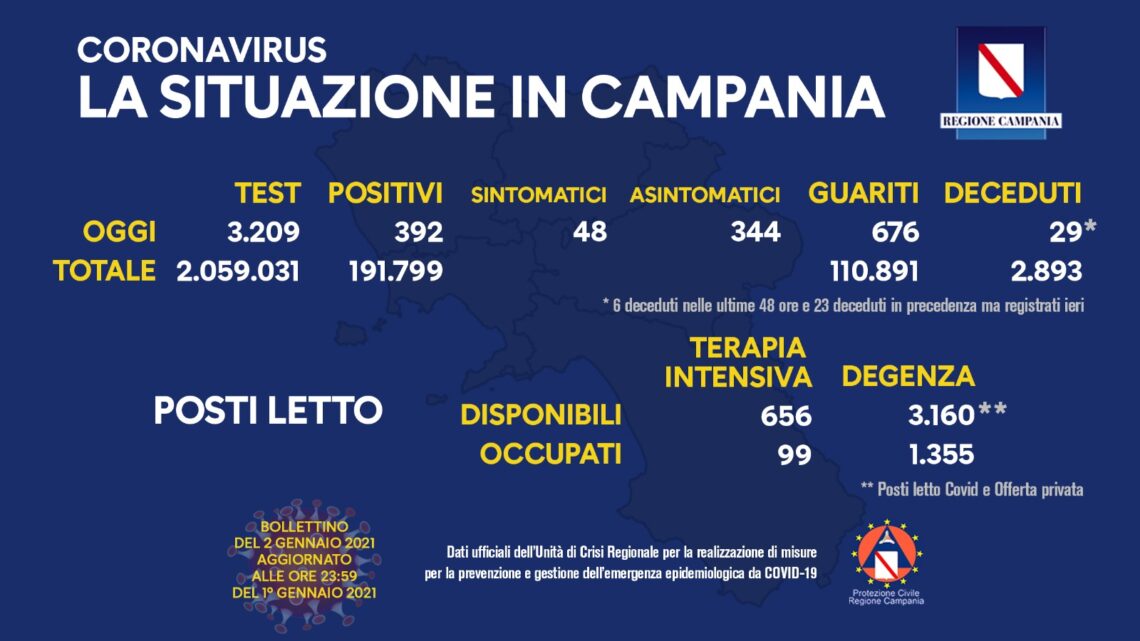 CORONAVIRUS, 392 POSITIVI IN CAMPANIA SU 3.209 TAMPONI