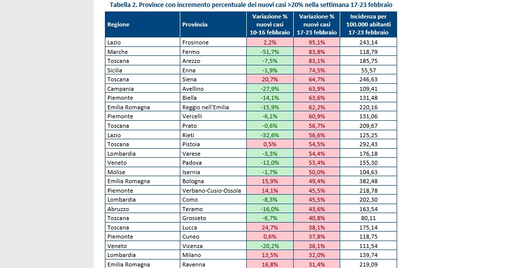 COVID. FONDAZIONE GIMBE CONFERMA IMPENNATA CASI (64%). IRPINIA SESTA IN ITALIA